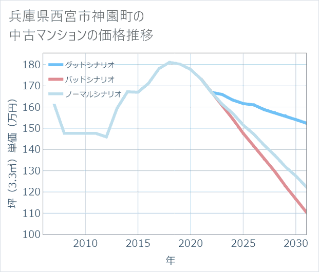 兵庫県西宮市神園町の中古マンション価格推移