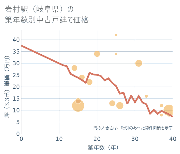 岩村駅(岐阜県)の築年数別の中古戸建て坪単価
