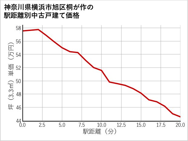 神奈川県横浜市旭区桐が作の徒歩距離別の中古戸建て坪単価