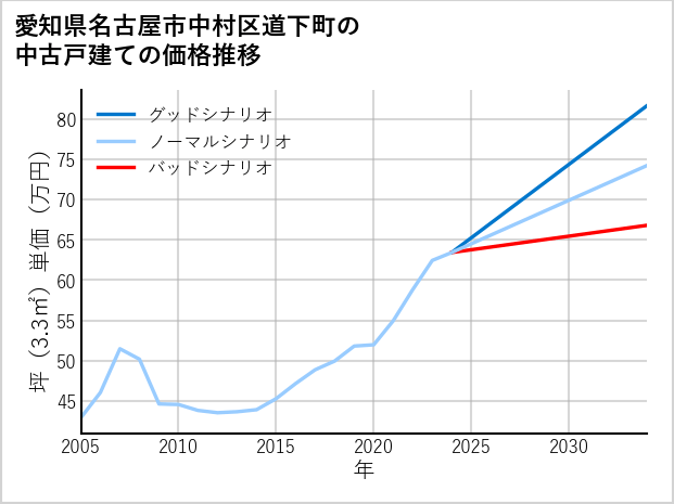 愛知県名古屋市中村区道下町の中古戸建て価格推移