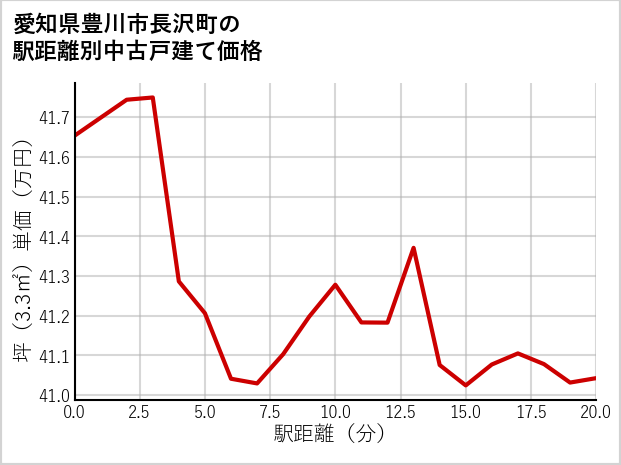 愛知県豊川市長沢町の徒歩距離別の中古戸建て坪単価