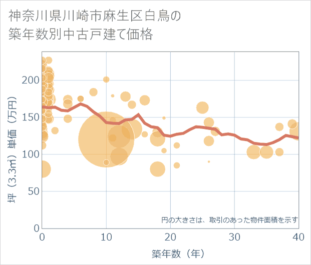 神奈川県川崎市麻生区白鳥の築年数別の中古戸建て坪単価