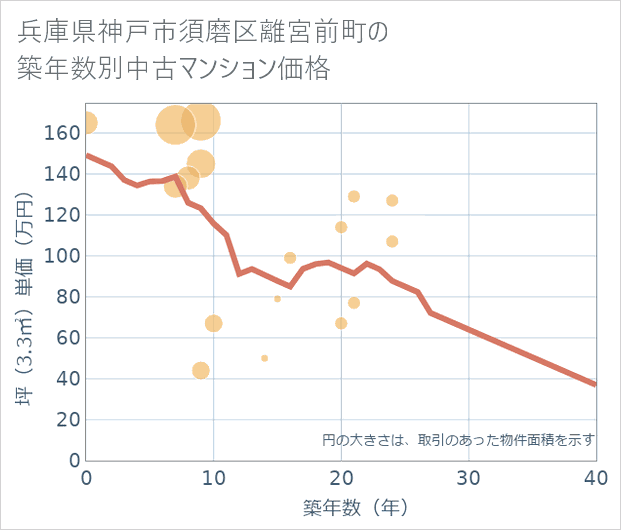兵庫県神戸市須磨区離宮前町の築年数別の中古マンション坪単価