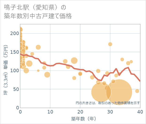 鳴子北駅（愛知県）の築年数別の中古戸建て坪単価