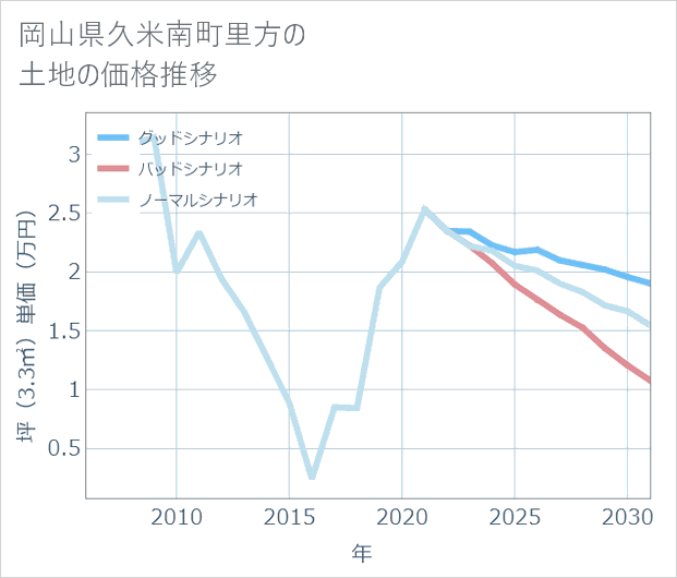 岡山県久米南町里方の土地価格推移