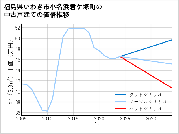 福島県いわき市小名浜君ケ塚町の中古戸建て価格推移