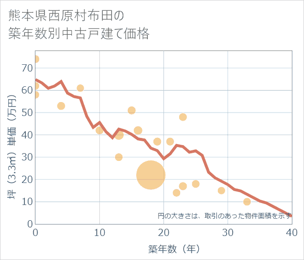 熊本県西原村布田の築年数別の中古戸建て坪単価