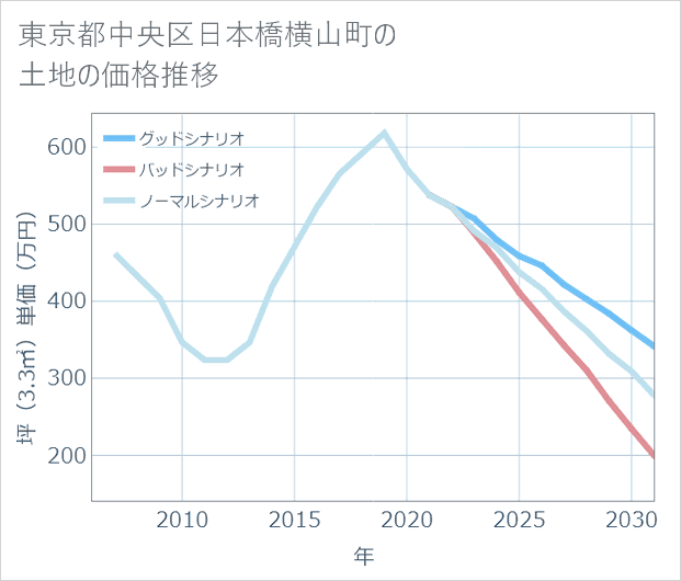 東京都中央区日本橋横山町の土地価格推移