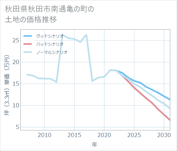 秋田県秋田市南通亀の町の土地価格推移