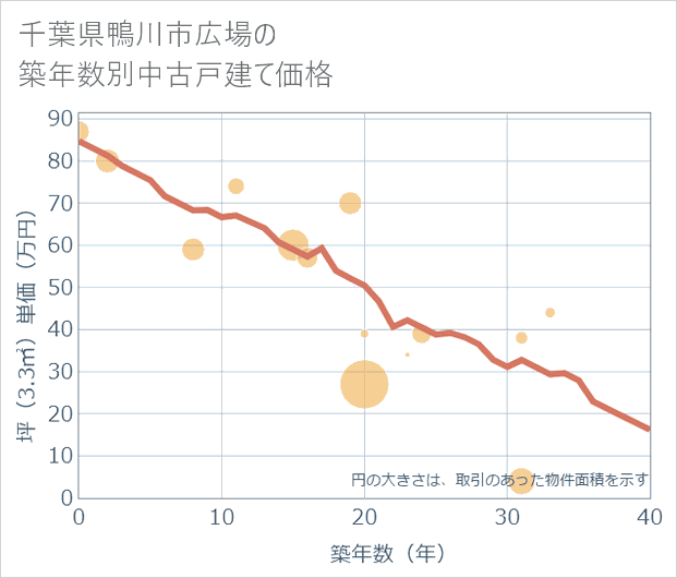 千葉県鴨川市広場の築年数別の中古戸建て坪単価