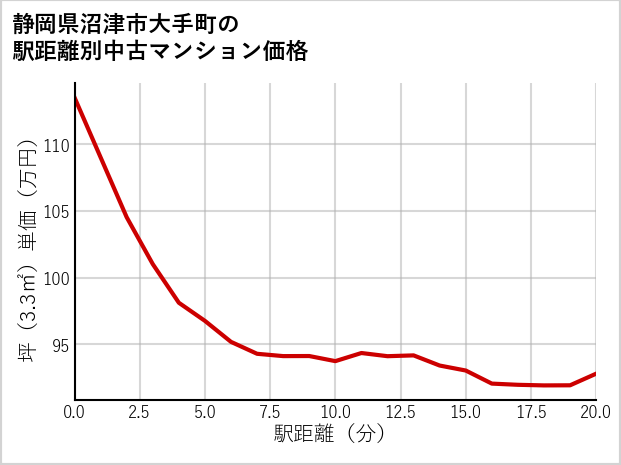 静岡県沼津市大手町の徒歩距離別の中古マンション坪単価