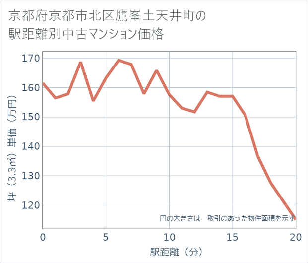 京都府京都市北区鷹峯土天井町の徒歩距離別の中古マンション坪単価