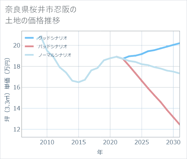奈良県桜井市忍阪の土地価格推移