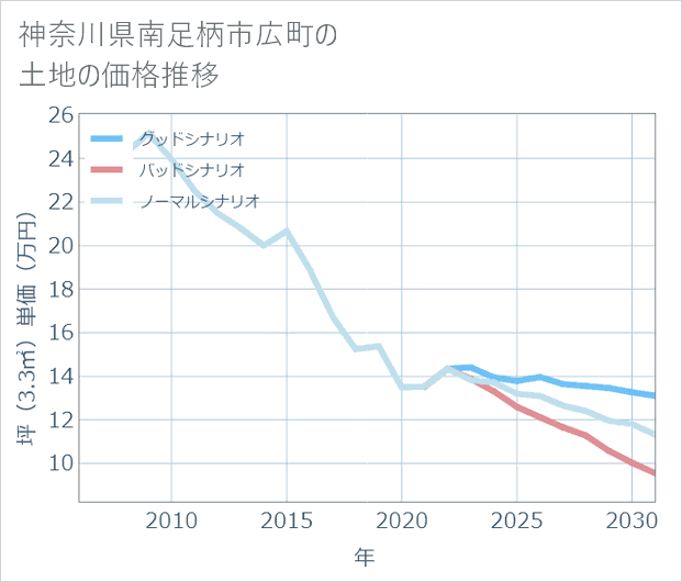神奈川県南足柄市広町の土地価格推移