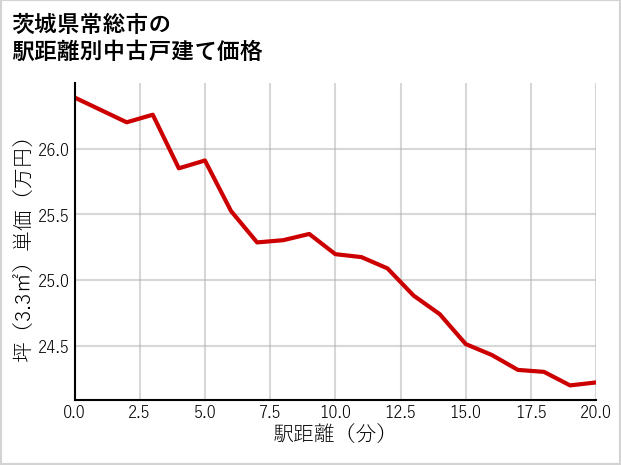 茨城県常総市の徒歩距離別の中古戸建て坪単価