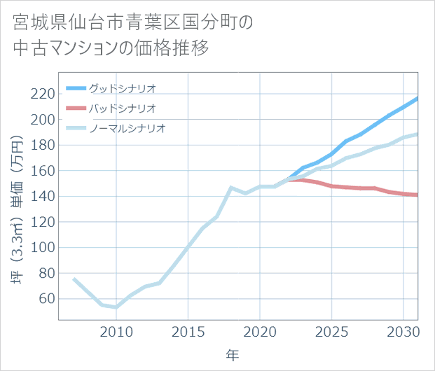 宮城県仙台市青葉区国分町の中古マンション価格推移