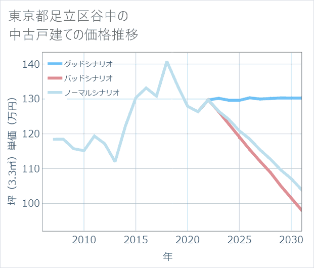 東京都足立区谷中の中古戸建て価格推移