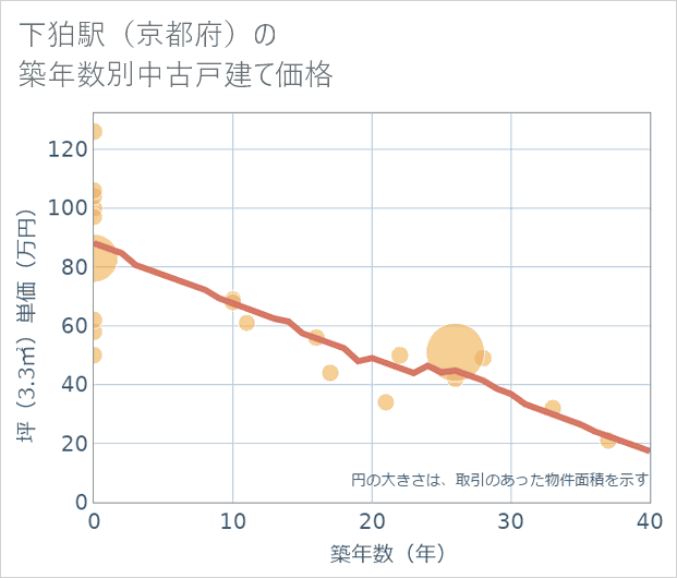 下狛駅(京都府)の築年数別の中古戸建て坪単価