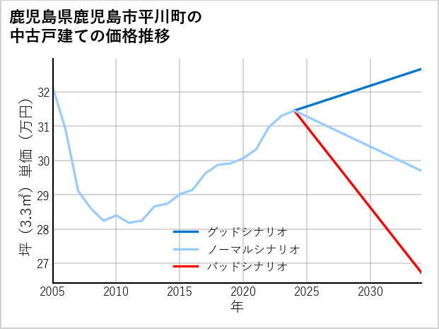 鹿児島県鹿児島市平川町の中古戸建て価格推移