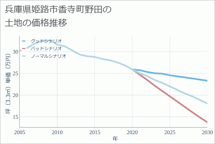 兵庫県姫路市香寺町野田の土地価格推移