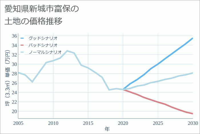 愛知県新城市富保の土地価格推移