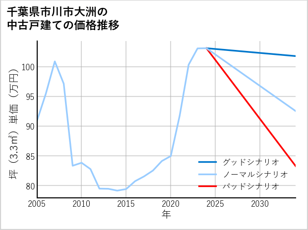 千葉県市川市大洲の中古戸建て価格推移