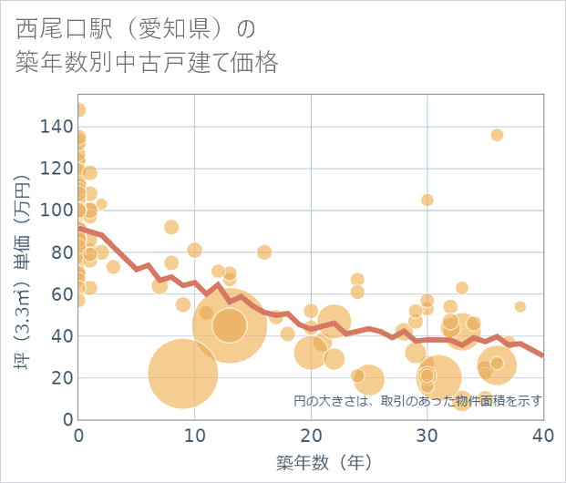 西尾口駅（愛知県）の築年数別の中古戸建て坪単価