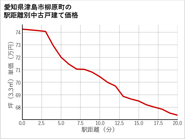 愛知県津島市柳原町の徒歩距離別の中古戸建て坪単価