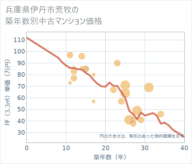兵庫県伊丹市荒牧の築年数別の中古マンション坪単価