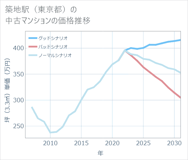 築地駅(東京都)の中古マンション価格推移