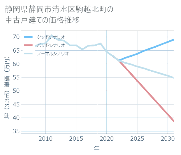 静岡県静岡市清水区駒越北町の中古戸建て価格推移