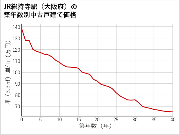 JR総持寺駅（大阪府）の築年数別の中古戸建て坪単価