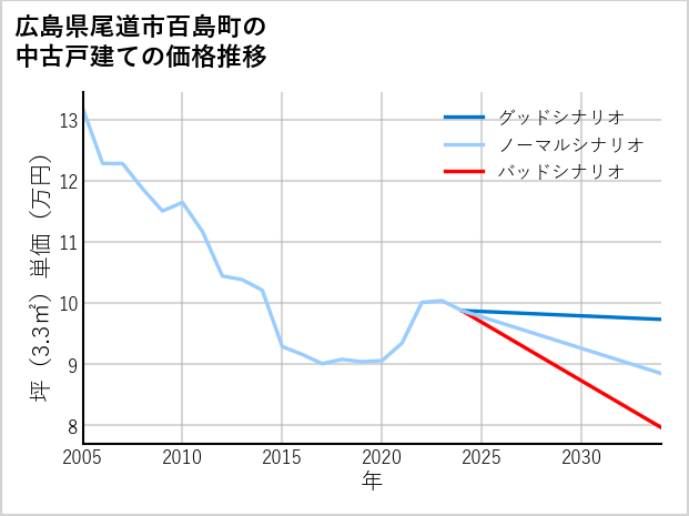 広島県尾道市百島町の中古戸建て価格推移
