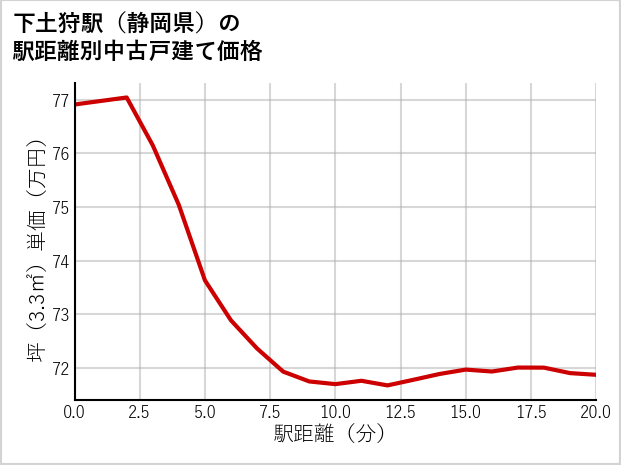 下土狩駅（静岡県）の徒歩距離別の中古戸建て坪単価