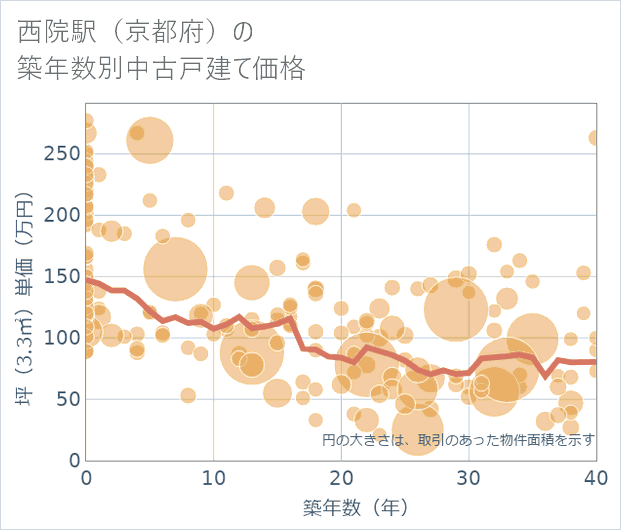 西院駅(京都府)の築年数別の中古戸建て坪単価