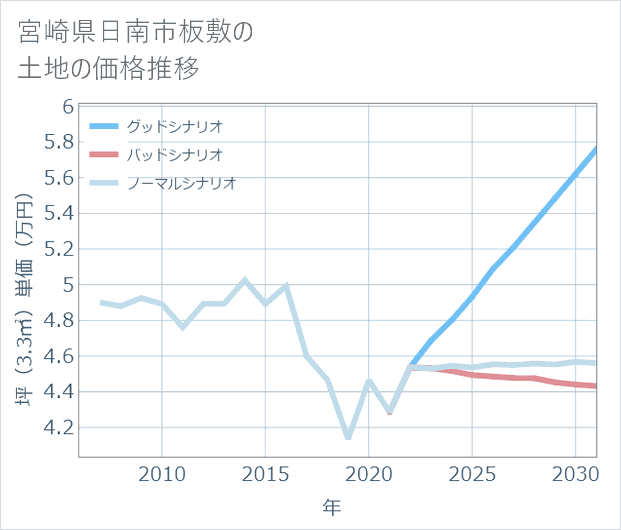 宮崎県日南市板敷の土地価格推移
