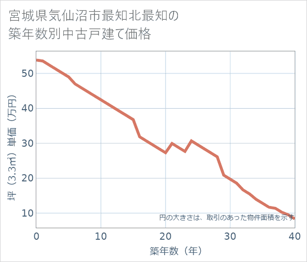 宮城県気仙沼市最知北最知の築年数別の中古戸建て坪単価
