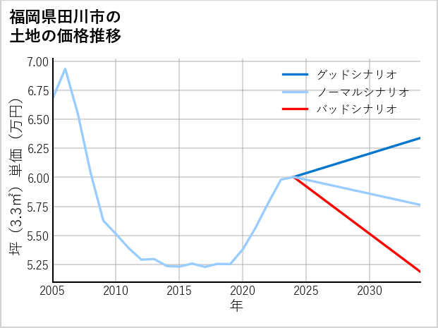 福岡県田川市の土地価格推移