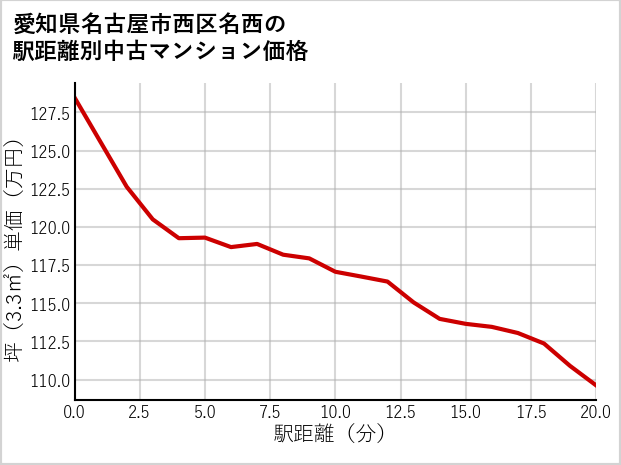 愛知県名古屋市西区名西の徒歩距離別の中古マンション坪単価