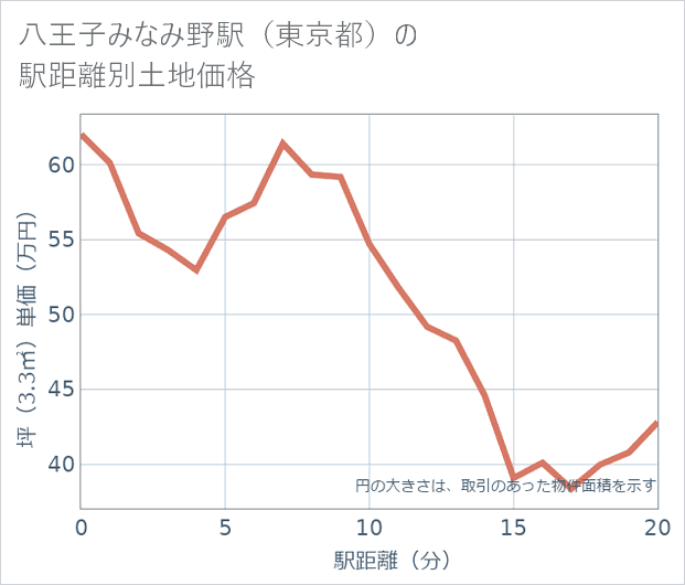 八王子みなみ野駅(東京都)の徒歩距離別の土地坪単価