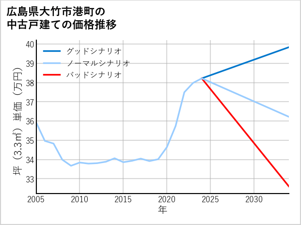 広島県大竹市港町の中古戸建て価格推移