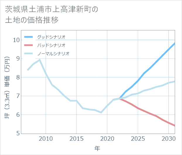 茨城県土浦市上高津新町の土地価格推移