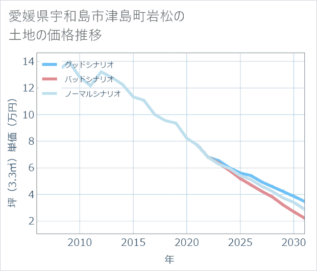 愛媛県宇和島市津島町岩松の土地価格推移