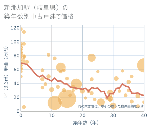 新那加駅(岐阜県)の築年数別の中古戸建て坪単価