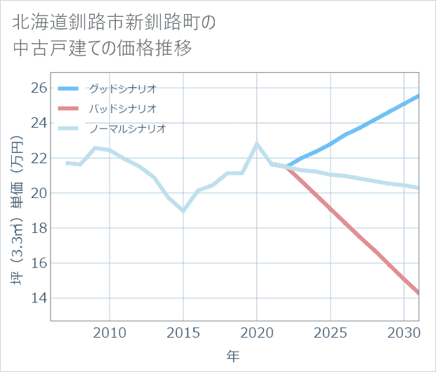 北海道釧路市新釧路町の中古戸建て価格推移