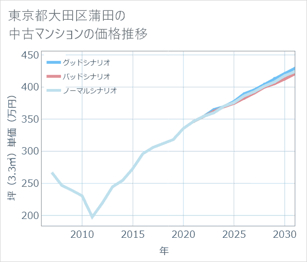 東京都大田区蒲田の中古マンション価格推移