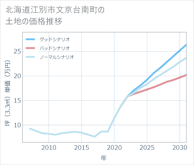 北海道江別市文京台南町の土地価格推移