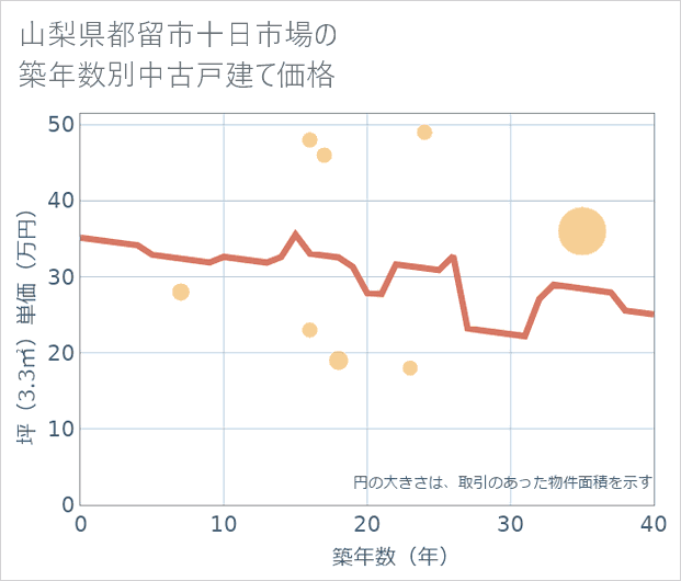 山梨県都留市十日市場の築年数別の中古戸建て坪単価