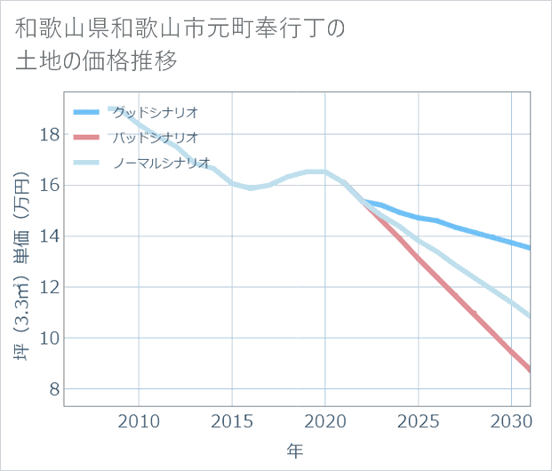 和歌山県和歌山市元町奉行丁の土地価格推移