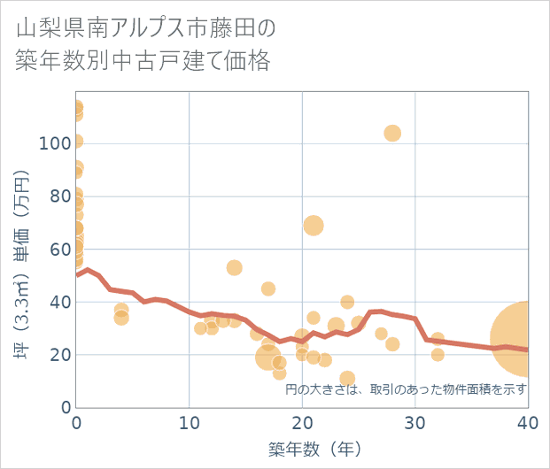山梨県南アルプス市藤田の築年数別の中古戸建て坪単価
